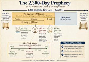 The Seventy Weeks - Messiah at the Center 1